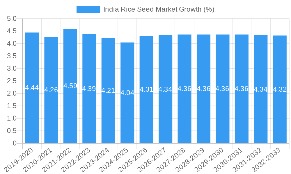 India Rice Seed Market Growth