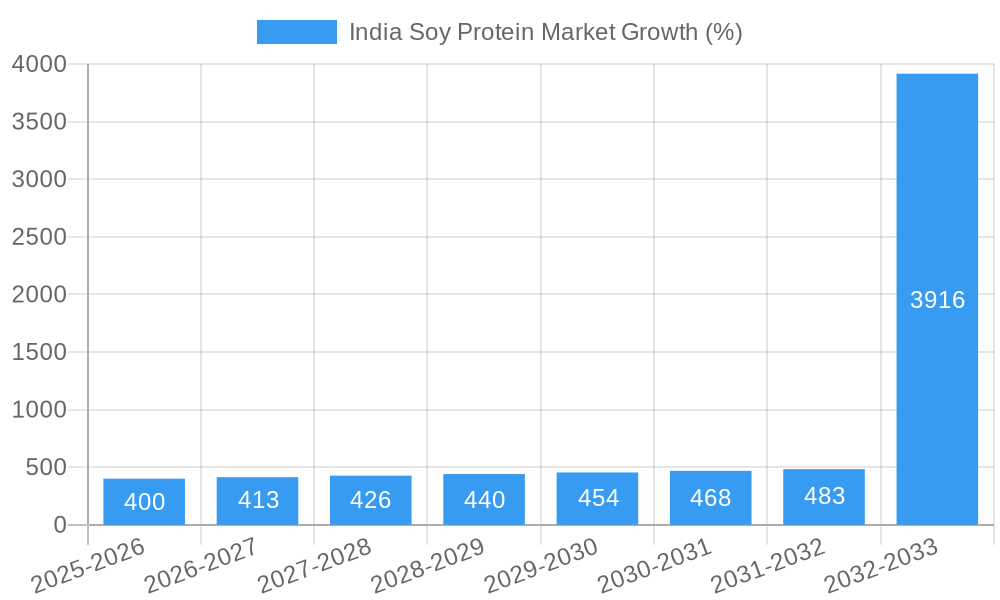 India Soy Protein Market Growth