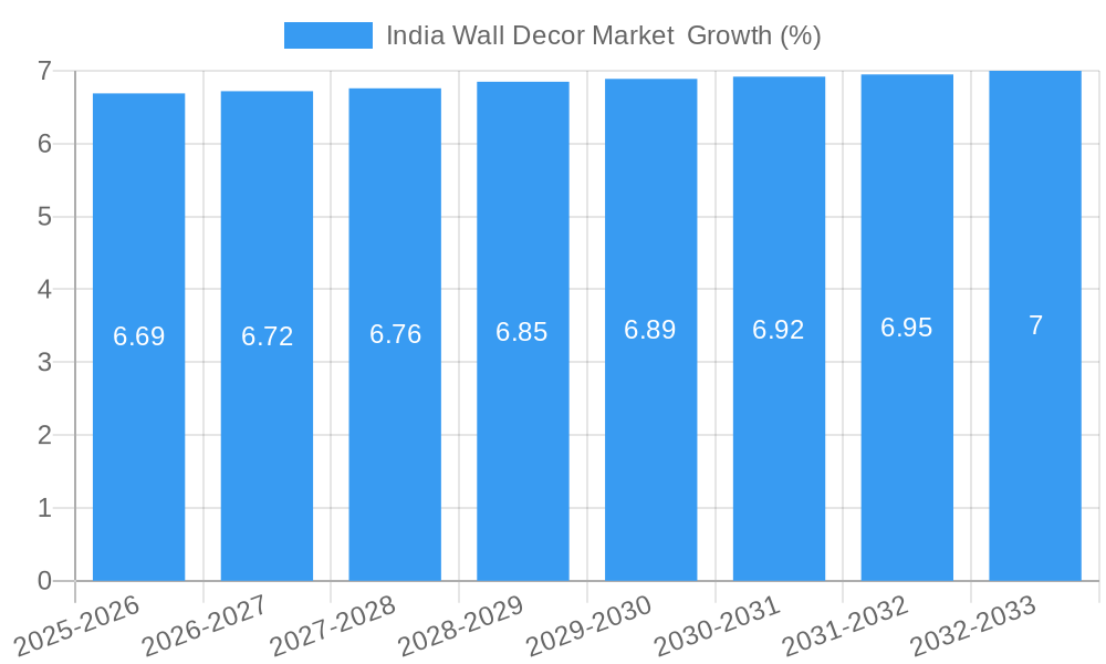India Wall Decor Market Growth