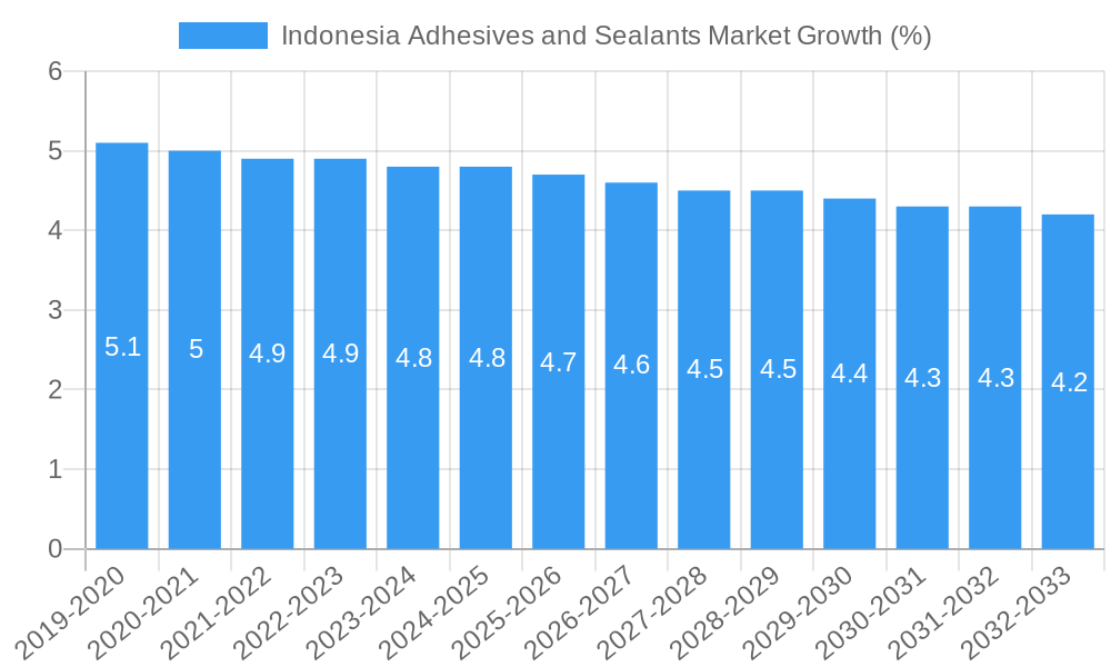 Indonesia Adhesives and Sealants Market Growth