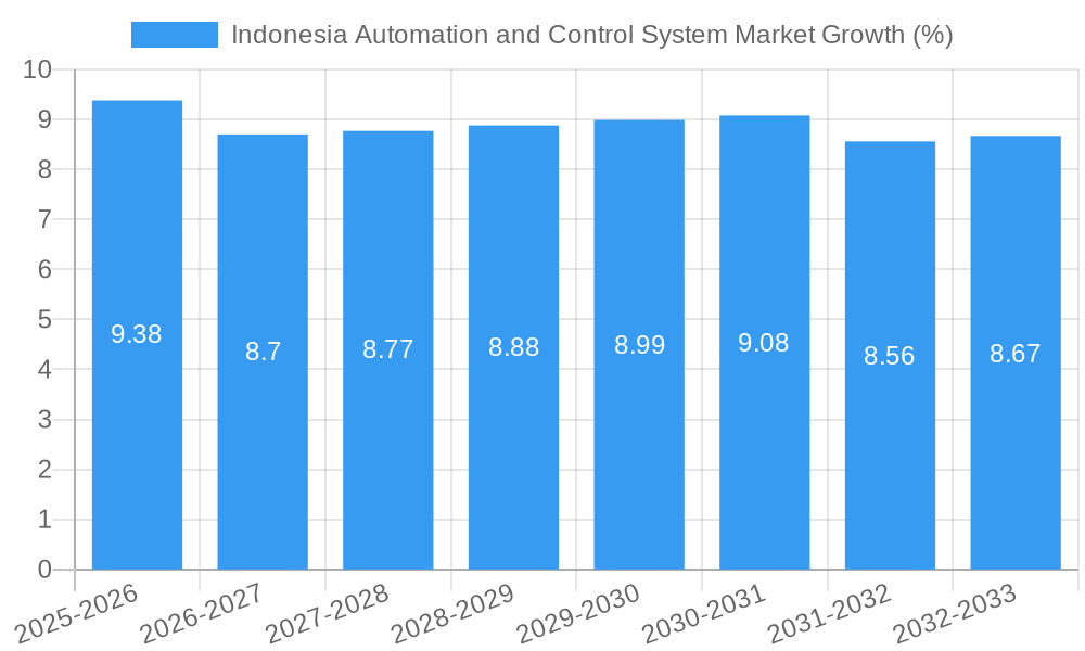 Indonesia Automation and Control System Market Growth