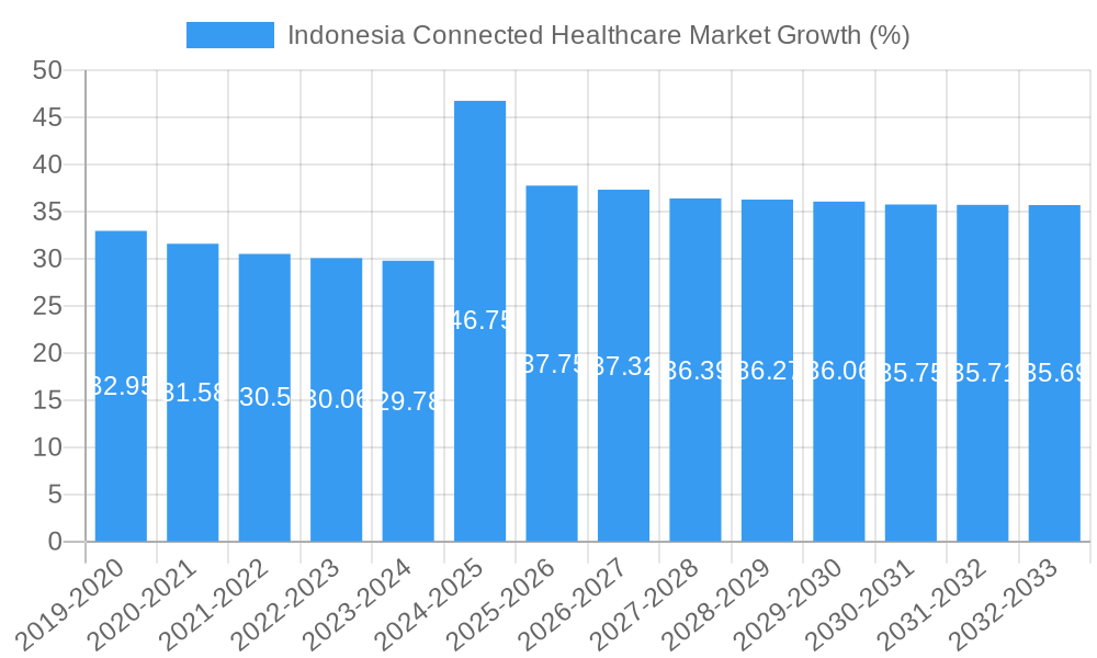 Indonesia Connected Healthcare Market Growth