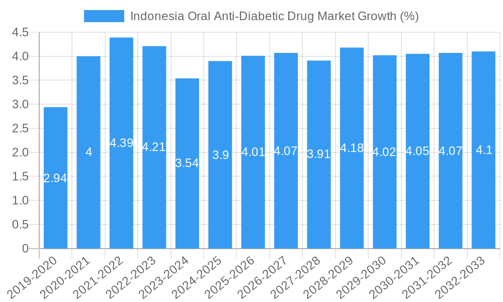 Indonesia Oral Anti-Diabetic Drug Market Growth