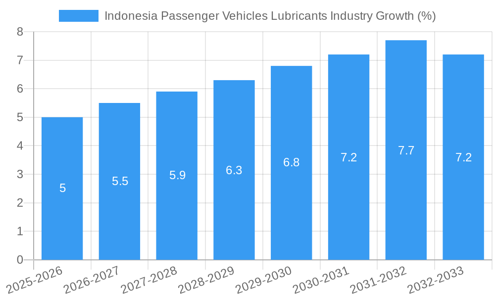 Indonesia Passenger Vehicles Lubricants Industry Growth