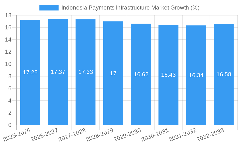 Indonesia Payments Infrastructure Market Growth