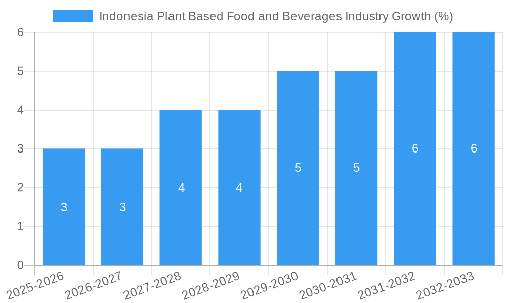 Indonesia Plant Based Food and Beverages Industry Growth