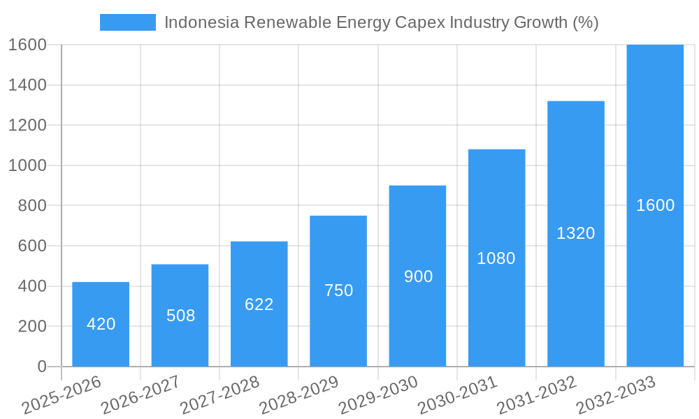 Indonesia Renewable Energy Capex Industry Growth