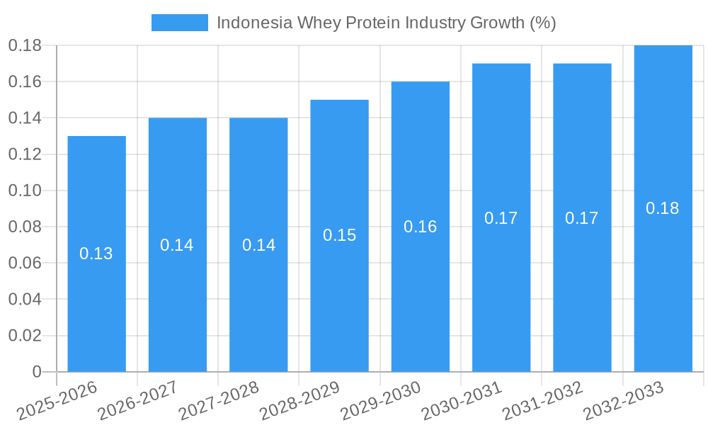 Indonesia Whey Protein Industry Growth