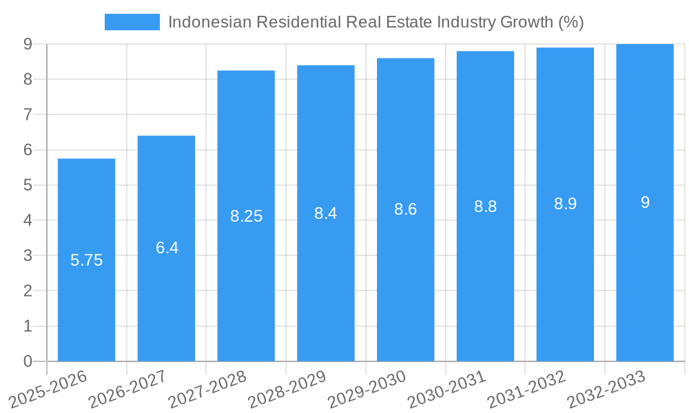 Indonesian Residential Real Estate Industry Growth
