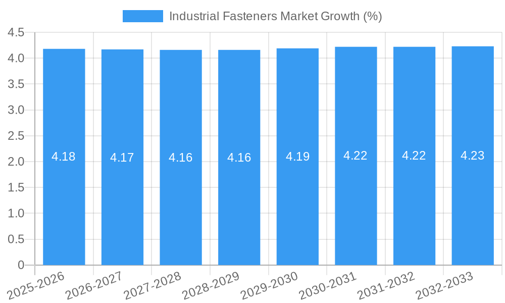 Industrial Fasteners Market Growth