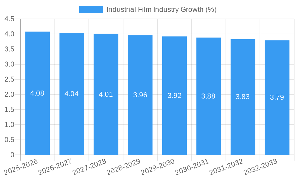 Industrial Film Industry Growth