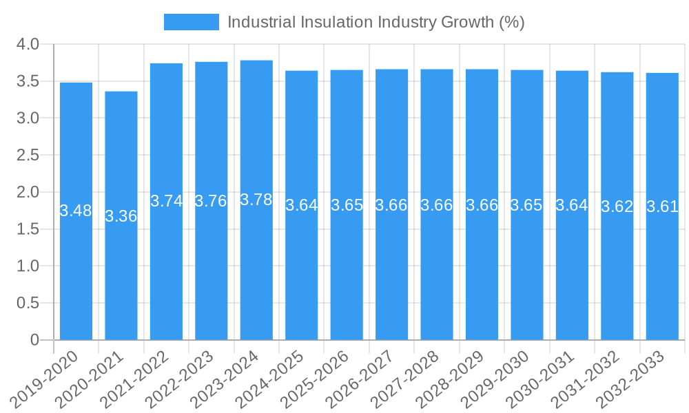 Industrial Insulation Industry Growth