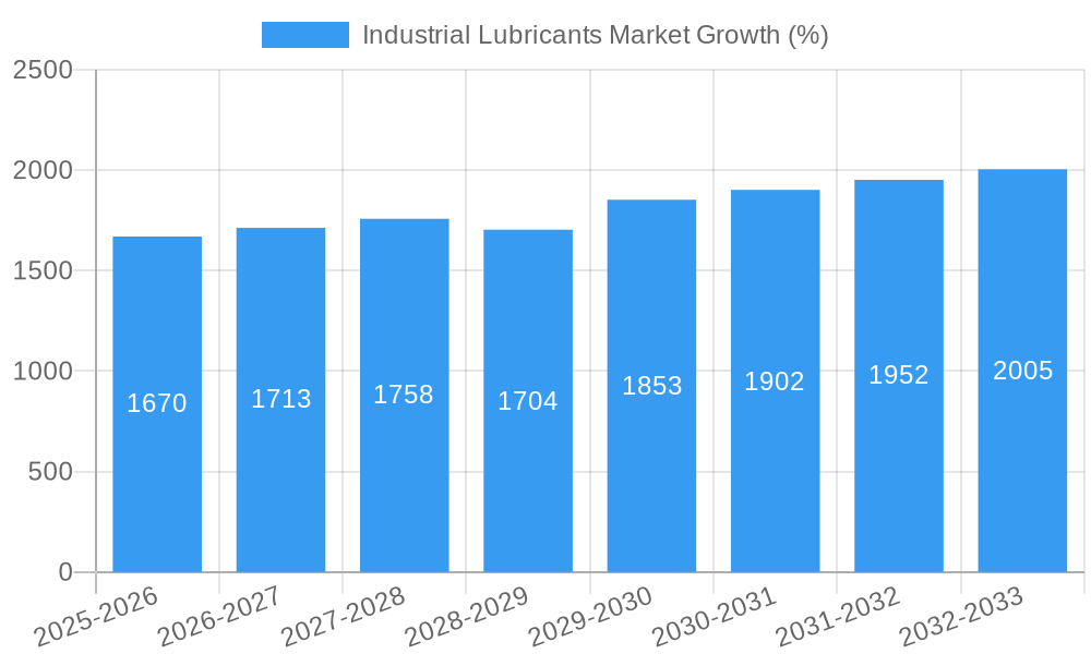 Industrial Lubricants Market Growth