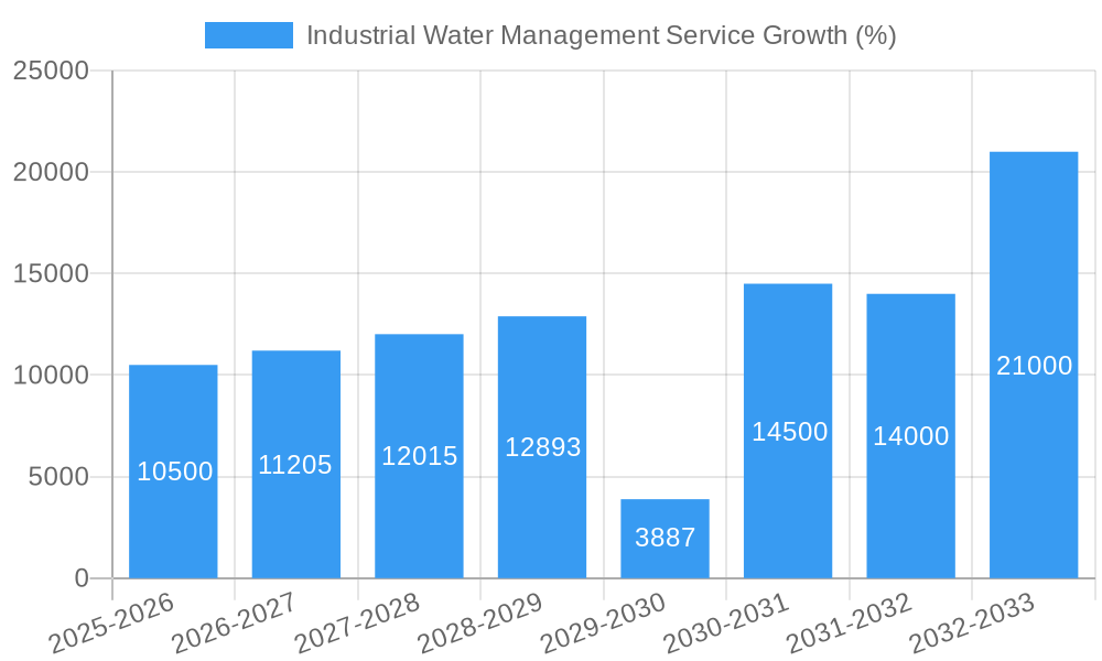 Industrial Water Management Service Growth