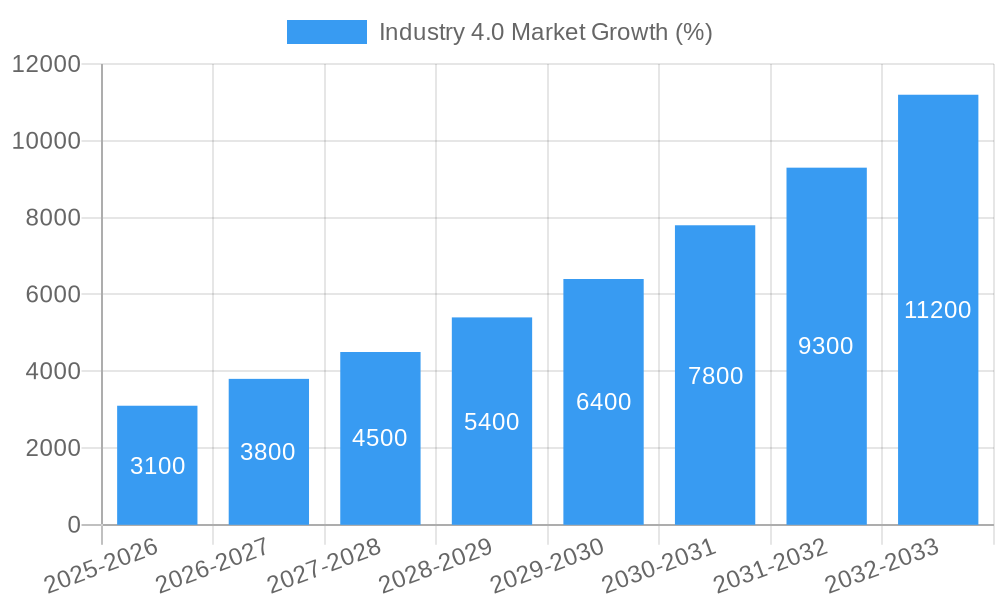Industry 4.0 Market Growth