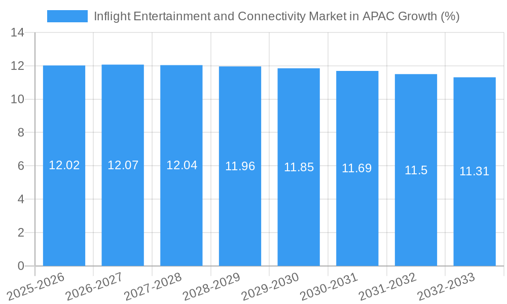 Inflight Entertainment and Connectivity Market in APAC Growth