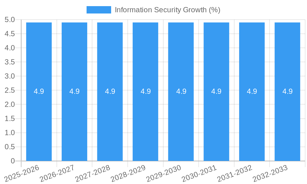 Information Security Growth