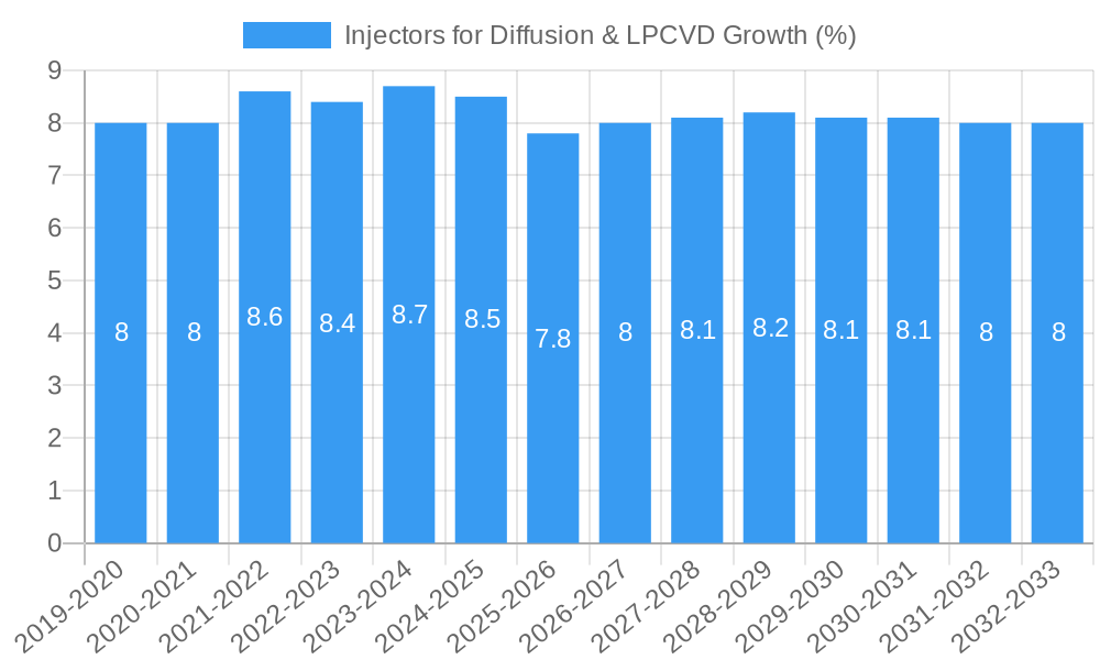 Injectors for Diffusion & LPCVD Growth