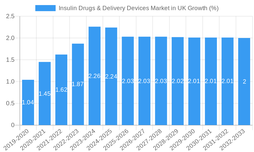 Insulin Drugs & Delivery Devices Market in UK Growth
