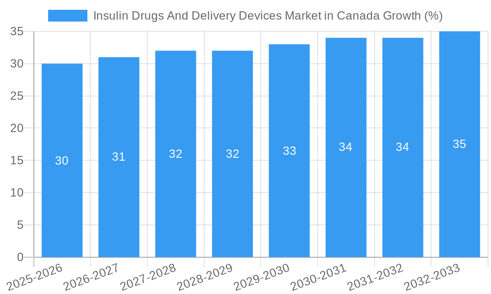 Insulin Drugs And Delivery Devices Market in Canada Growth