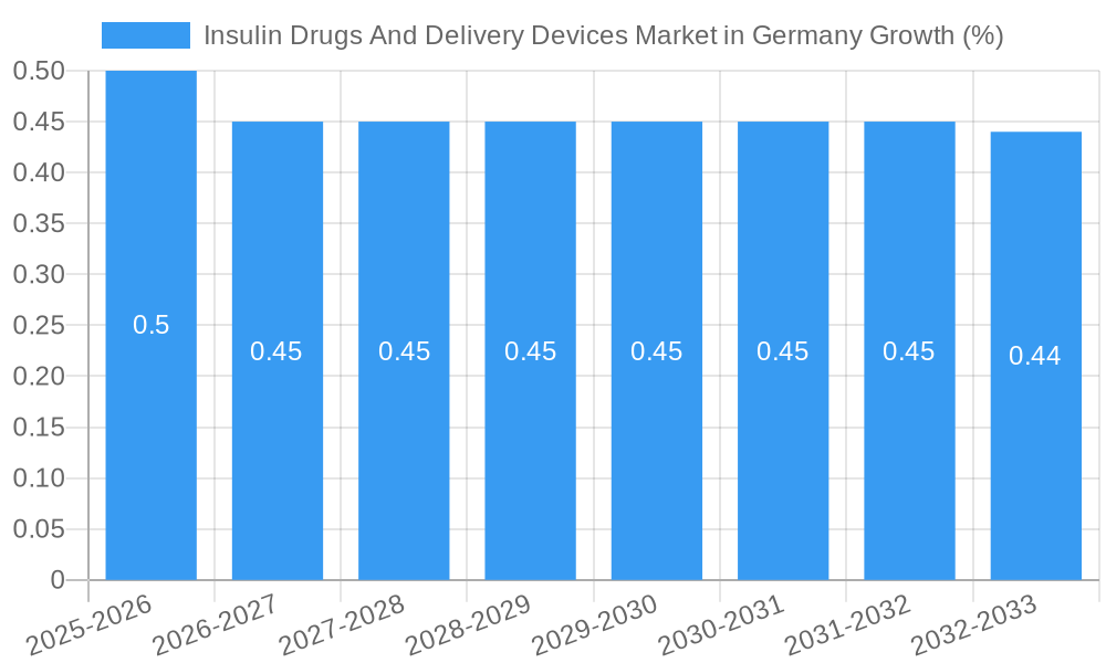 Insulin Drugs And Delivery Devices Market in Germany Growth