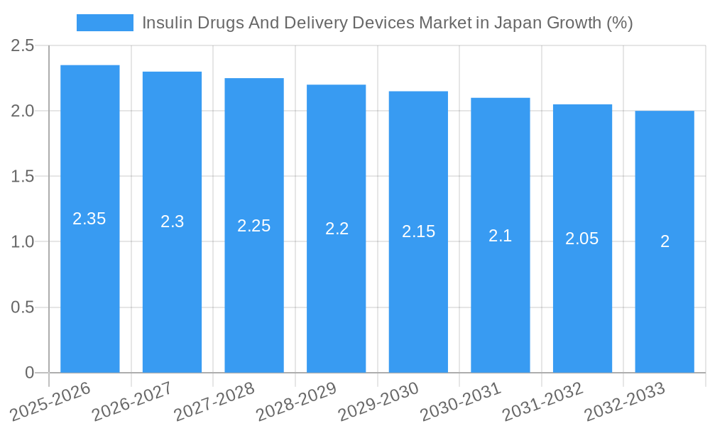 Insulin Drugs And Delivery Devices Market in Japan Growth