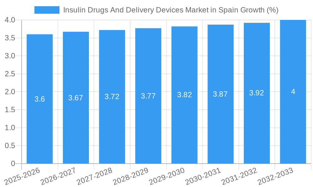 Insulin Drugs And Delivery Devices Market in Spain Growth