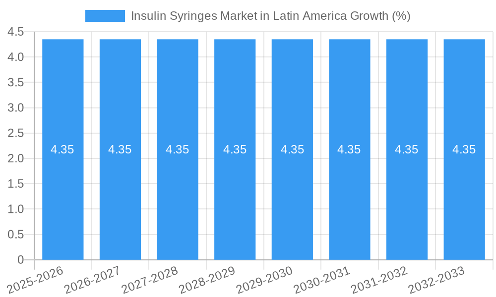 Insulin Syringes Market in Latin America Growth