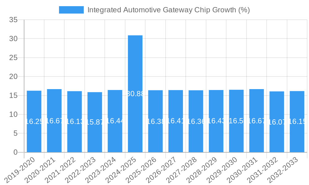 Integrated Automotive Gateway Chip Growth