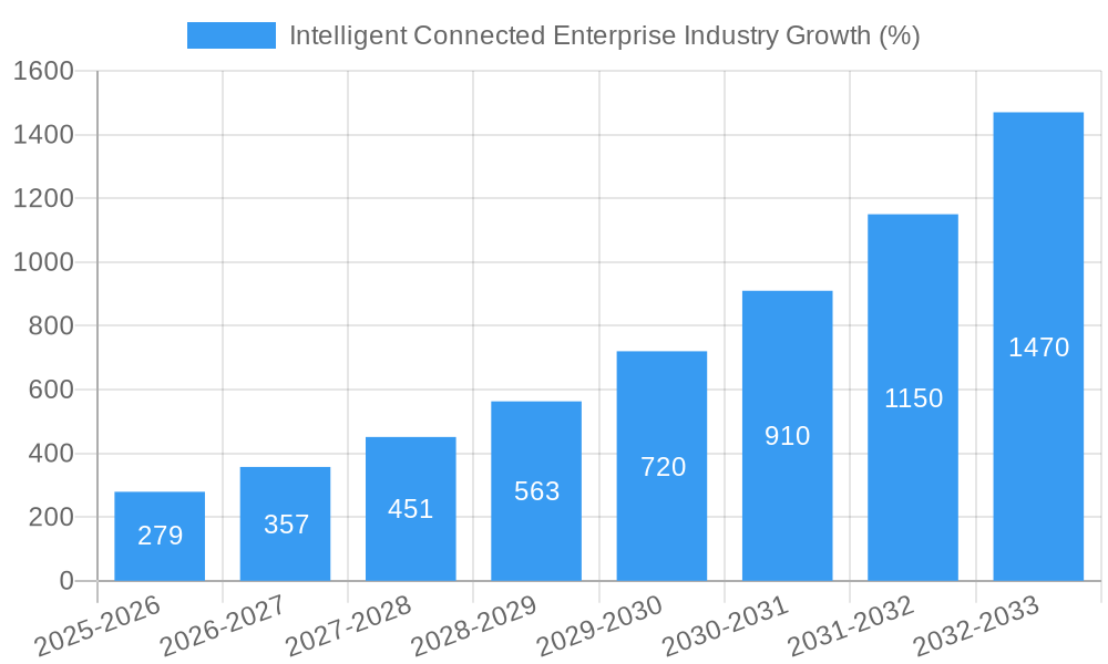 Intelligent Connected Enterprise Industry Growth