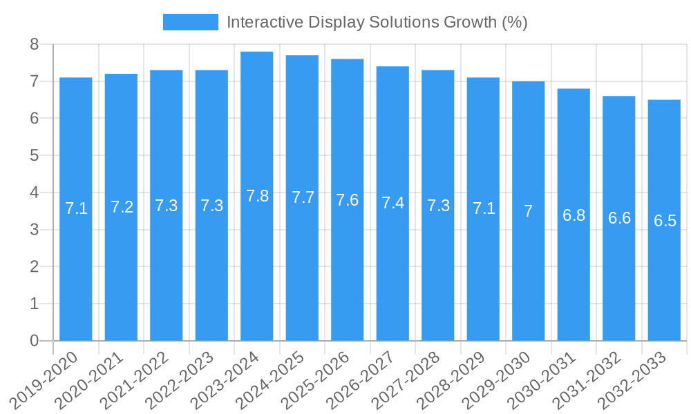 Interactive Display Solutions Growth