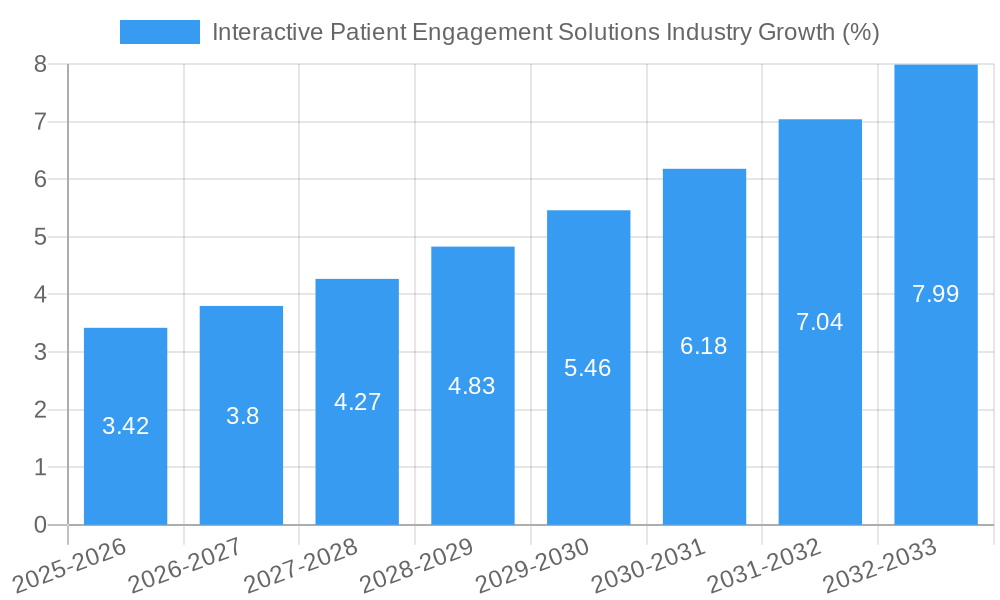 Interactive Patient Engagement Solutions Industry Growth