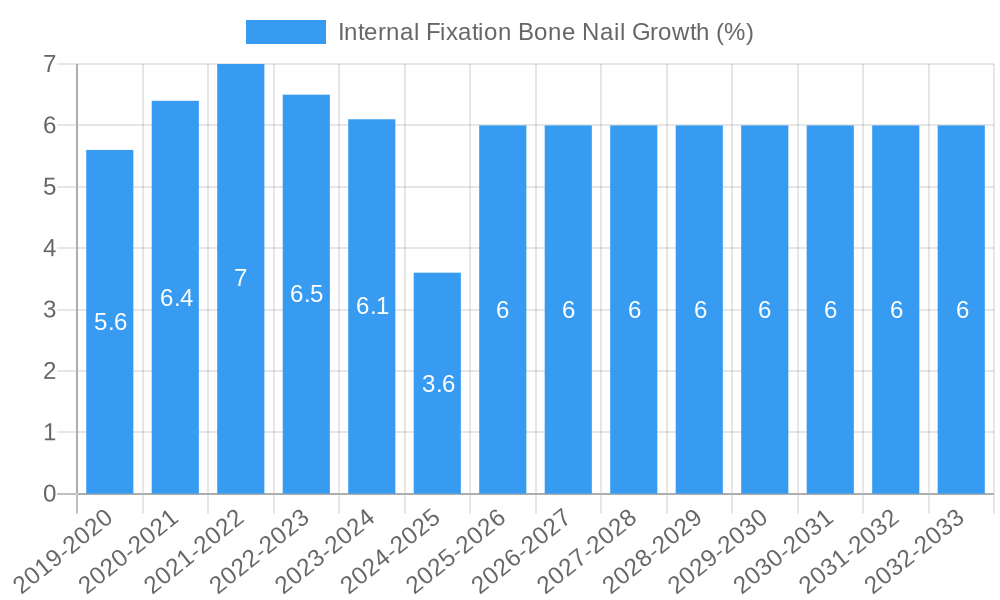 Internal Fixation Bone Nail Growth