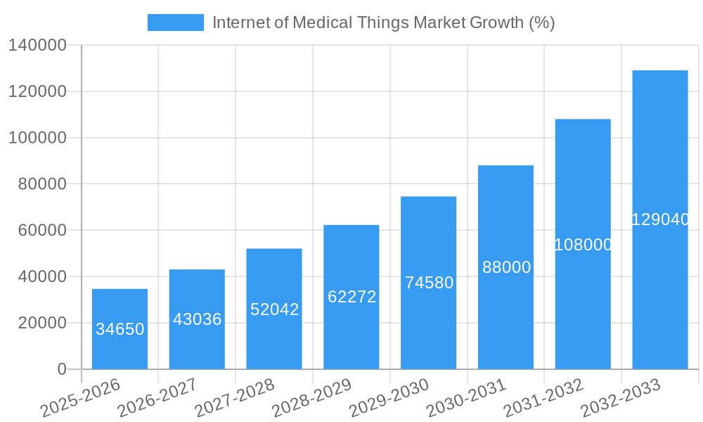 Internet of Medical Things Market Growth