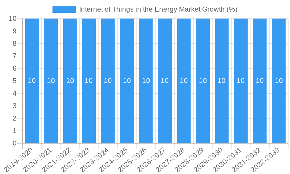 Internet of Things in the Energy Market Growth
