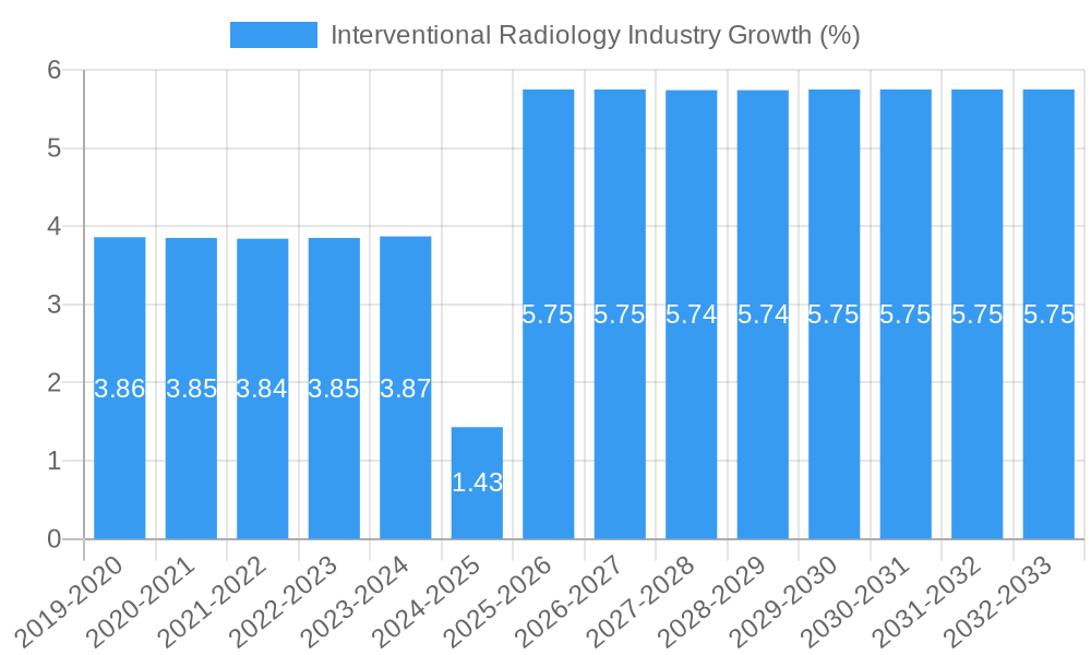 Interventional Radiology Industry Growth