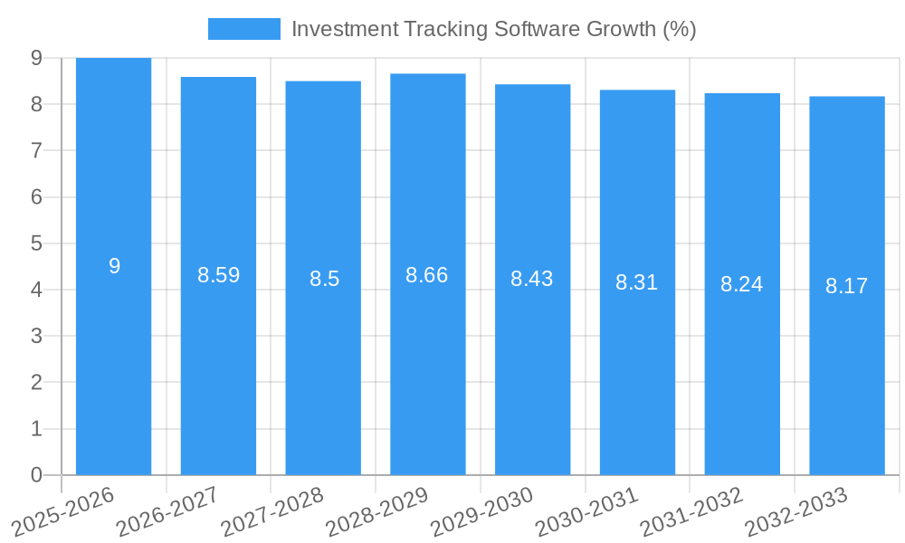 Investment Tracking Software Growth