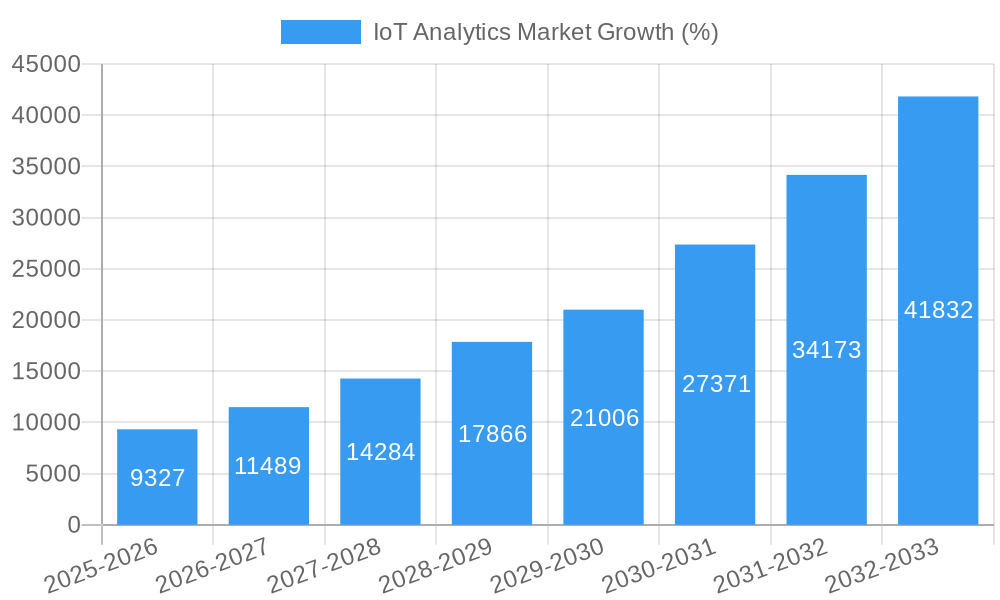 IoT Analytics Market Growth