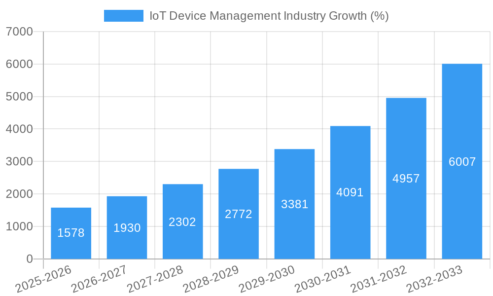 IoT Device Management Industry Growth