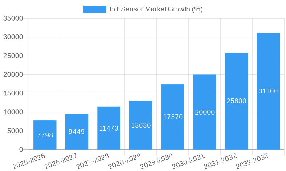 IoT Sensor Market Growth