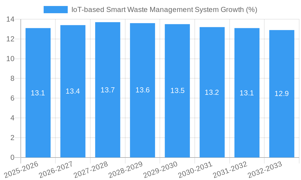 IoT-based Smart Waste Management System Growth