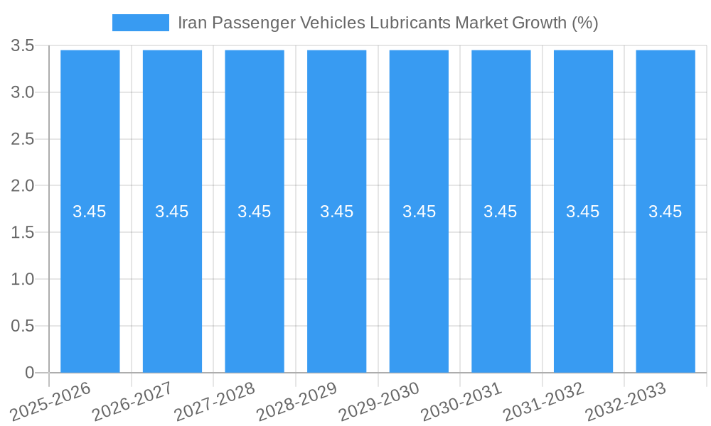 Iran Passenger Vehicles Lubricants Market Growth