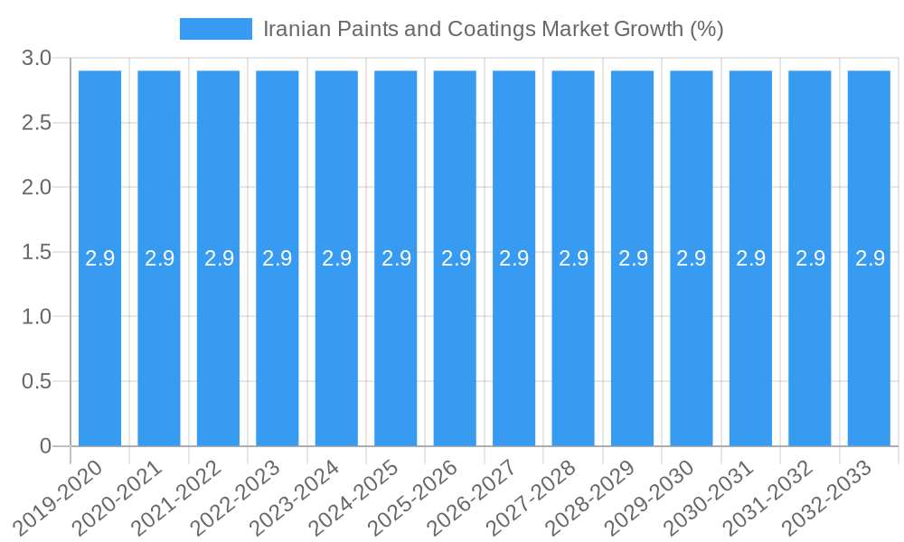 Iranian Paints and Coatings Market Growth