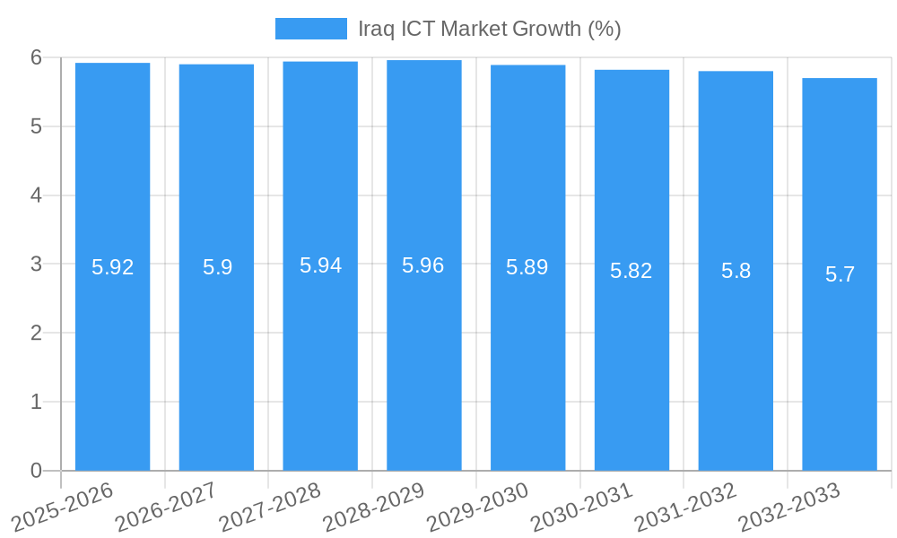 Iraq ICT Market Growth