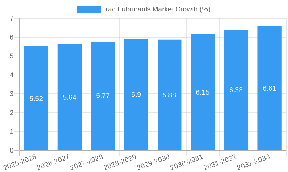Iraq Lubricants Market Growth