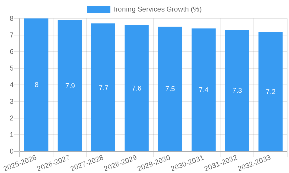 Ironing Services Growth