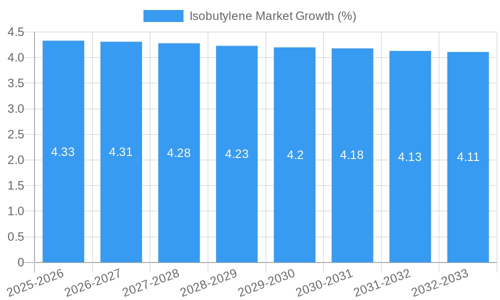 Isobutylene Market Growth