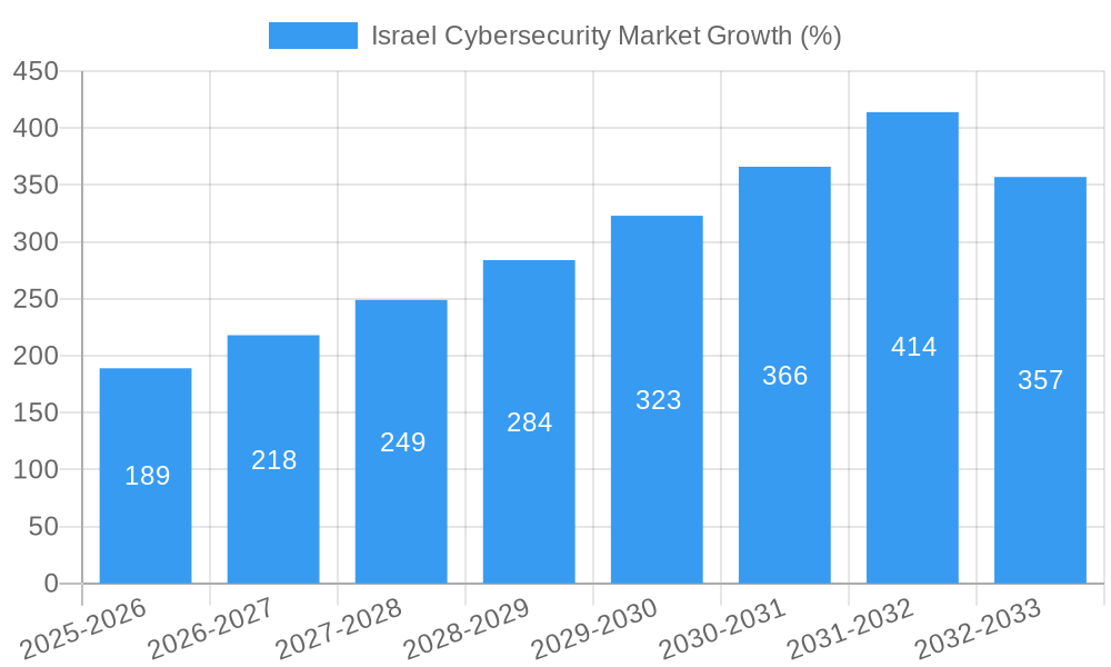 Israel Cybersecurity Market Growth