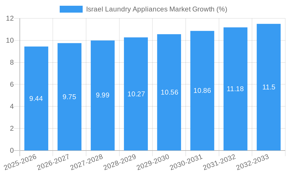 Israel Laundry Appliances Market Growth
