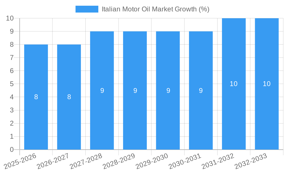 Italian Motor Oil Market Growth